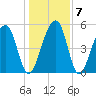 Greggs Landing tide chart for Friday, January 7, 2022