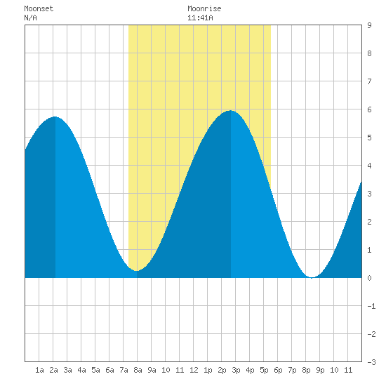 Greggs Landing tide chart for Saturday, January 8, 2022