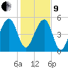 Greggs Landing tide chart for Sunday, January 9, 2022