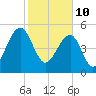 Greggs Landing tide chart for Thursday, February 10, 2022