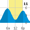Greggs Landing tide chart for Friday, February 11, 2022