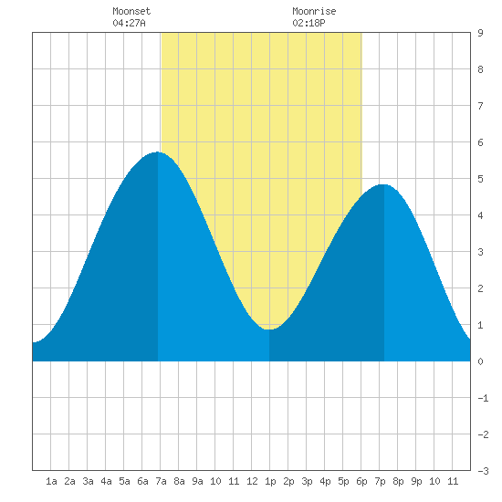 Greggs Landing tide chart for Saturday, February 12, 2022