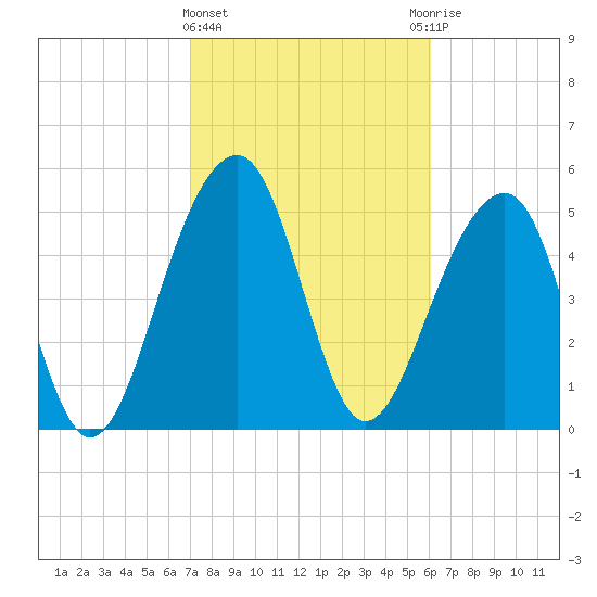 Greggs Landing tide chart for Tuesday, February 15, 2022