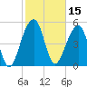 Greggs Landing tide chart for Tuesday, February 15, 2022