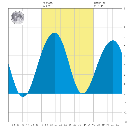 Greggs Landing tide chart for Wednesday, February 16, 2022