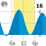 Greggs Landing tide chart for Wednesday, February 16, 2022