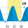 Greggs Landing tide chart for Friday, February 18, 2022
