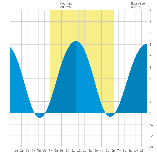 Greggs Landing tide chart for Saturday, February 19, 2022