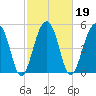 Greggs Landing tide chart for Saturday, February 19, 2022