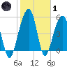 Greggs Landing tide chart for Tuesday, February 1, 2022