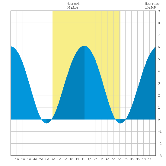 Greggs Landing tide chart for Sunday, February 20, 2022