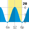 Greggs Landing tide chart for Sunday, February 20, 2022
