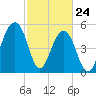 Greggs Landing tide chart for Thursday, February 24, 2022
