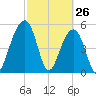 Greggs Landing tide chart for Saturday, February 26, 2022