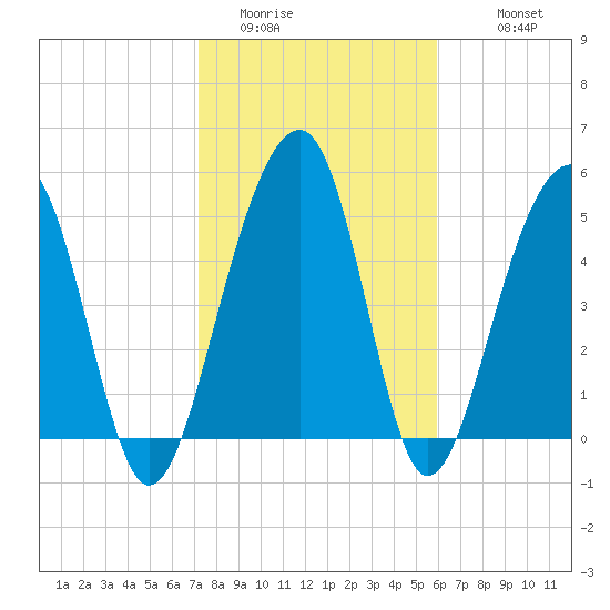 Greggs Landing tide chart for Thursday, February 3, 2022