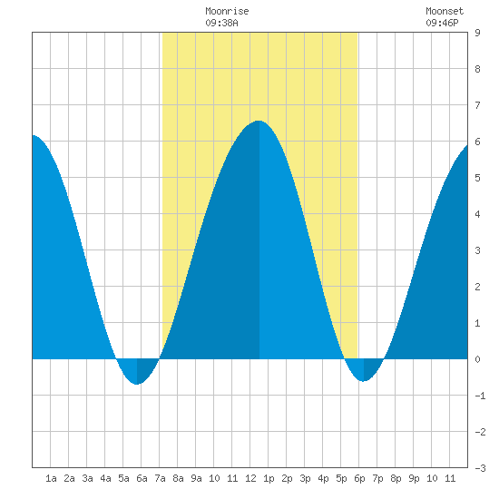 Greggs Landing tide chart for Friday, February 4, 2022