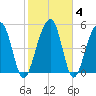 Greggs Landing tide chart for Friday, February 4, 2022