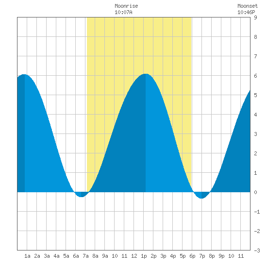Greggs Landing tide chart for Saturday, February 5, 2022
