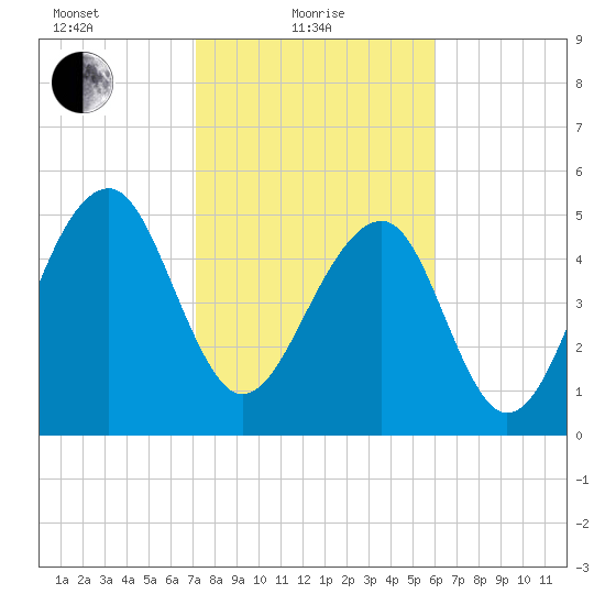 Greggs Landing tide chart for Tuesday, February 8, 2022