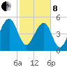Greggs Landing tide chart for Tuesday, February 8, 2022