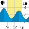 Greggs Landing tide chart for Thursday, March 10, 2022