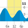 Greggs Landing tide chart for Friday, March 11, 2022