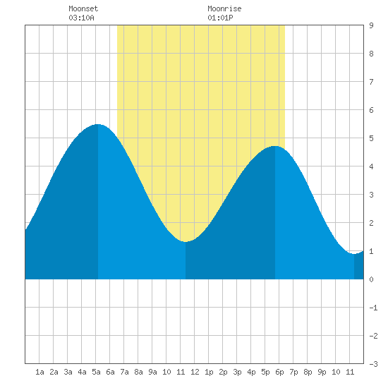 Greggs Landing tide chart for Saturday, March 12, 2022