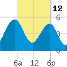 Greggs Landing tide chart for Saturday, March 12, 2022