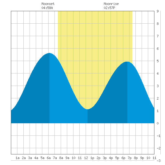 Greggs Landing tide chart for Sunday, March 13, 2022