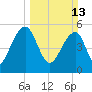 Greggs Landing tide chart for Sunday, March 13, 2022