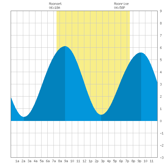 Greggs Landing tide chart for Tuesday, March 15, 2022