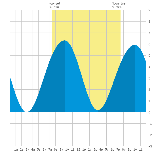 Greggs Landing tide chart for Wednesday, March 16, 2022
