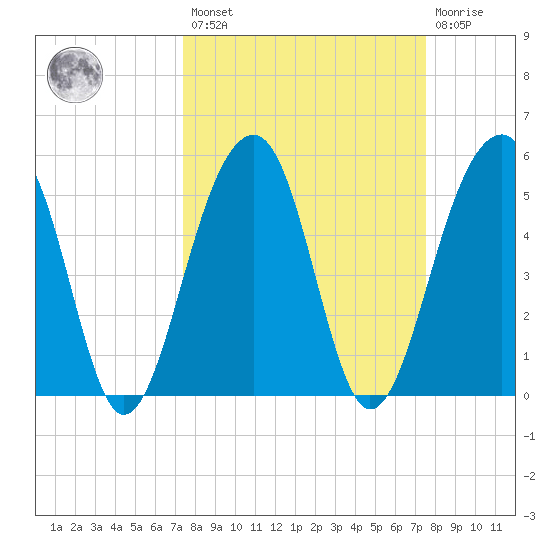 Greggs Landing tide chart for Friday, March 18, 2022