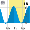 Greggs Landing tide chart for Friday, March 18, 2022