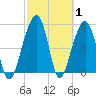 Greggs Landing tide chart for Tuesday, March 1, 2022