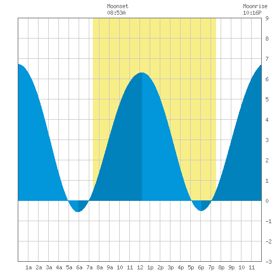 Greggs Landing tide chart for Sunday, March 20, 2022