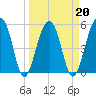 Greggs Landing tide chart for Sunday, March 20, 2022