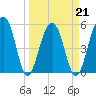 Greggs Landing tide chart for Monday, March 21, 2022