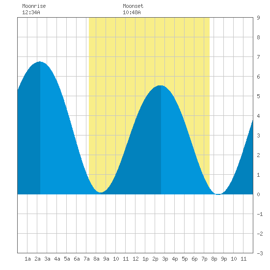 Greggs Landing tide chart for Wednesday, March 23, 2022