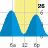 Greggs Landing tide chart for Saturday, March 26, 2022