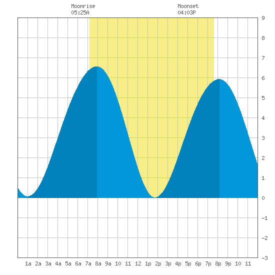 Greggs Landing tide chart for Monday, March 28, 2022