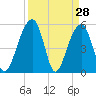 Greggs Landing tide chart for Monday, March 28, 2022