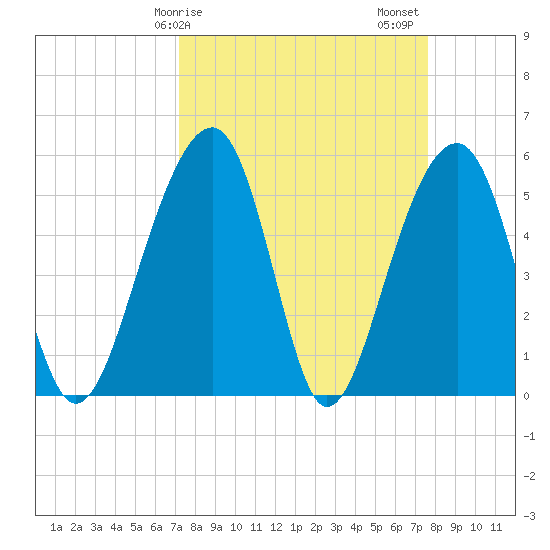 Greggs Landing tide chart for Tuesday, March 29, 2022