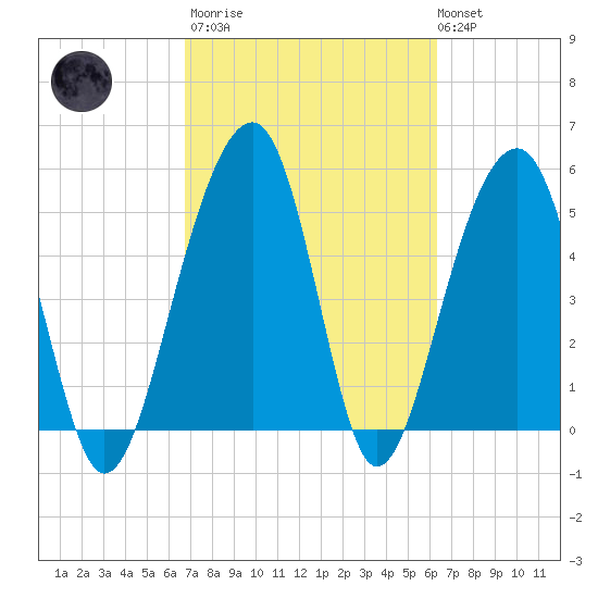 Greggs Landing tide chart for Wednesday, March 2, 2022