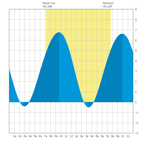 Greggs Landing tide chart for Wednesday, March 30, 2022