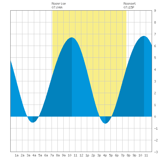 Greggs Landing tide chart for Thursday, March 31, 2022