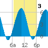 Greggs Landing tide chart for Thursday, March 3, 2022
