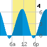 Greggs Landing tide chart for Friday, March 4, 2022