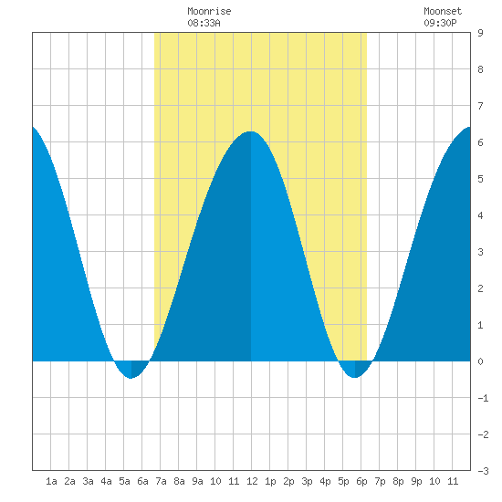 Greggs Landing tide chart for Saturday, March 5, 2022