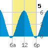 Greggs Landing tide chart for Saturday, March 5, 2022